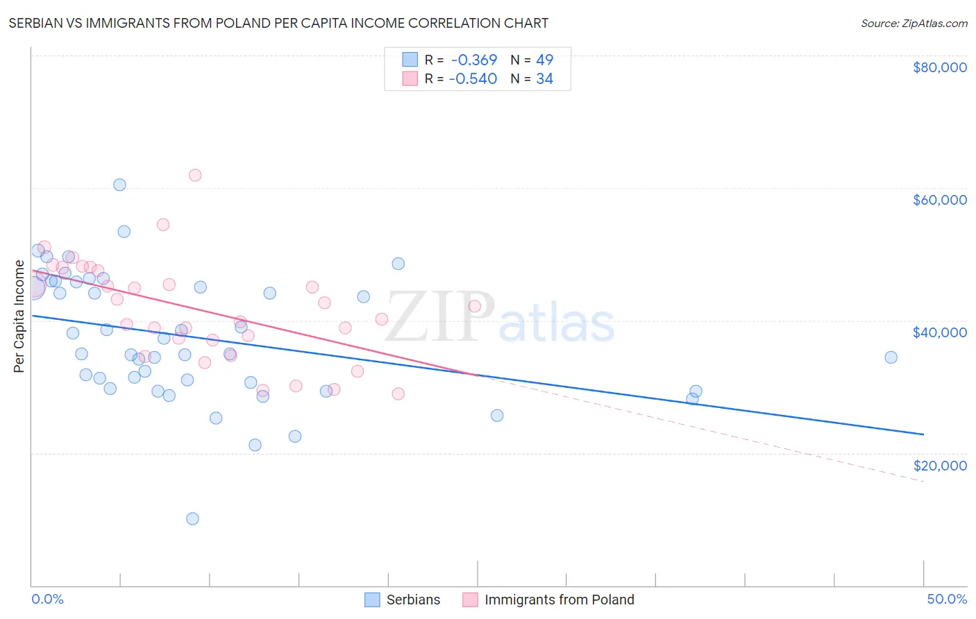 Serbian vs Immigrants from Poland Per Capita Income