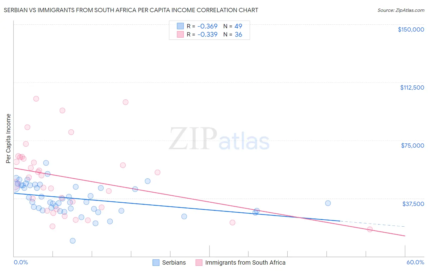 Serbian vs Immigrants from South Africa Per Capita Income