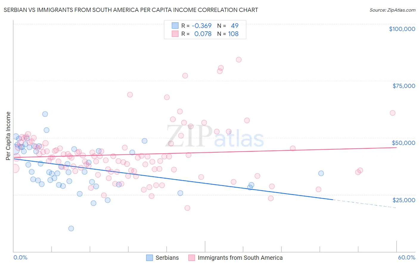 Serbian vs Immigrants from South America Per Capita Income