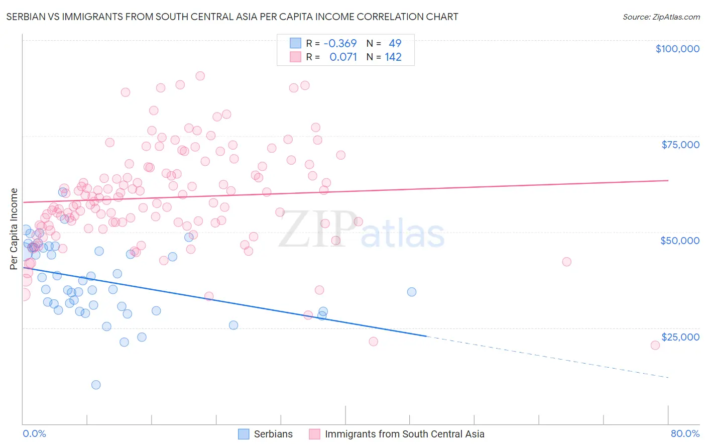 Serbian vs Immigrants from South Central Asia Per Capita Income