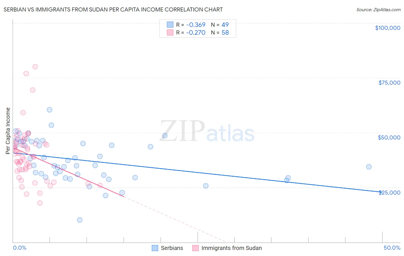 Serbian vs Immigrants from Sudan Per Capita Income