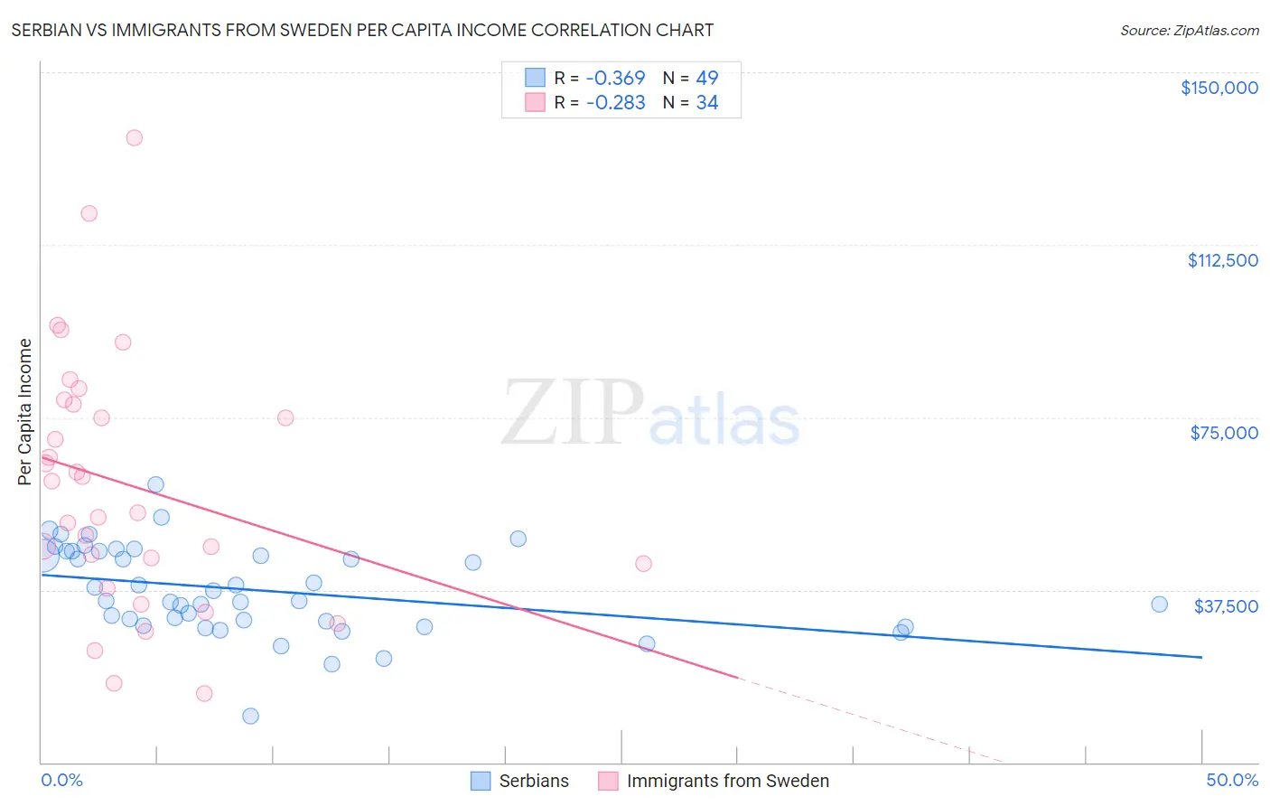 Serbian vs Immigrants from Sweden Per Capita Income