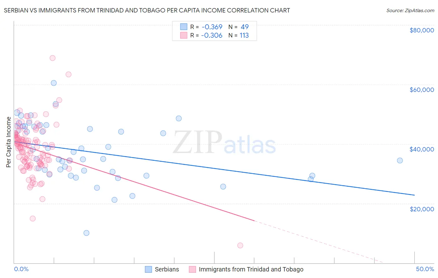 Serbian vs Immigrants from Trinidad and Tobago Per Capita Income