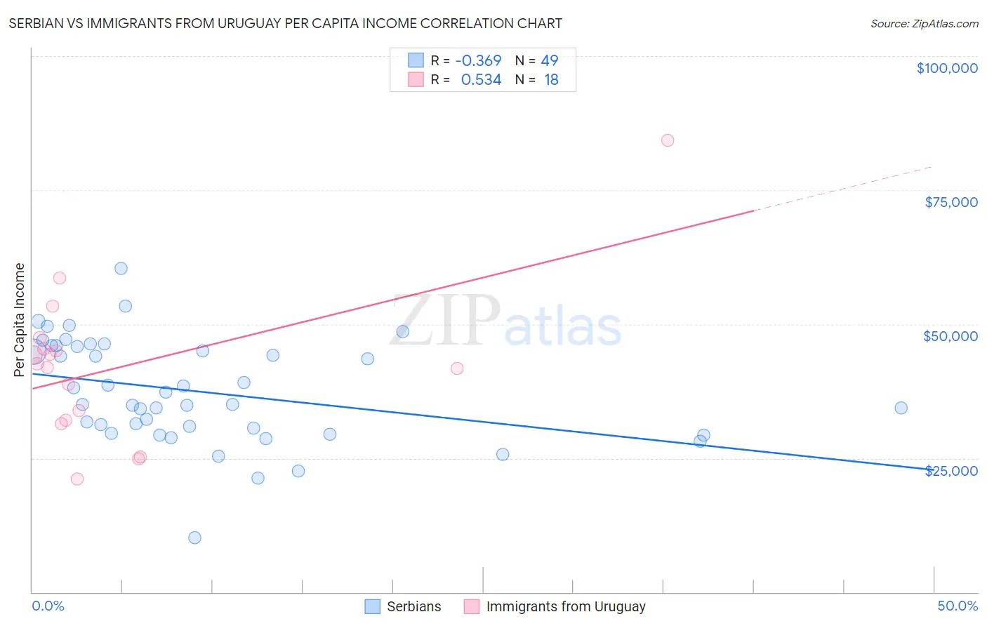 Serbian vs Immigrants from Uruguay Per Capita Income