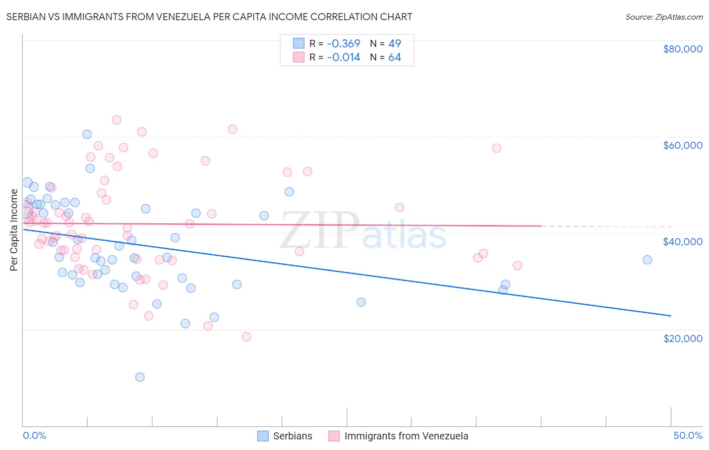 Serbian vs Immigrants from Venezuela Per Capita Income