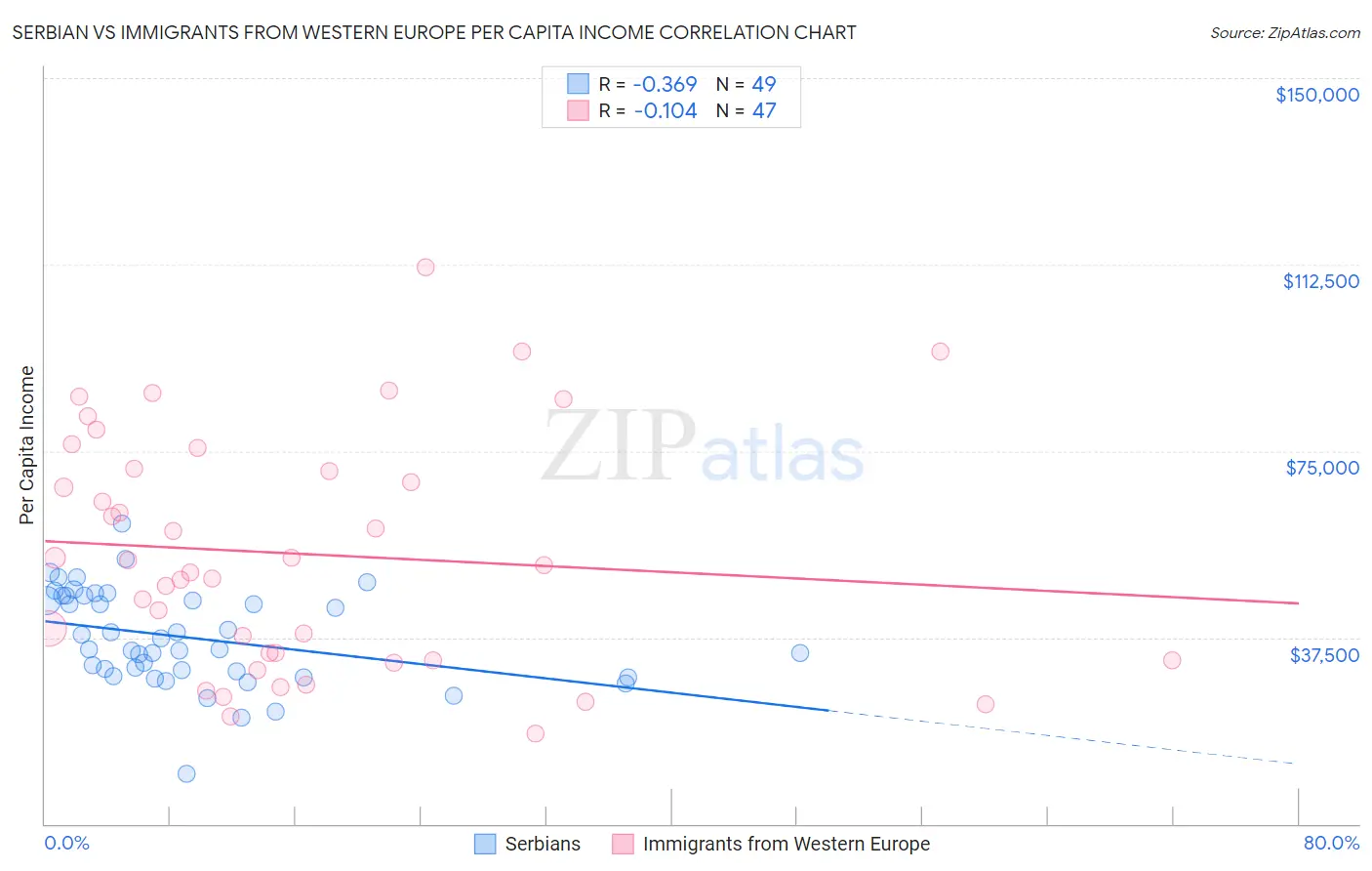 Serbian vs Immigrants from Western Europe Per Capita Income