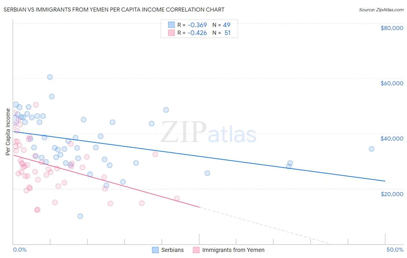 Serbian vs Immigrants from Yemen Per Capita Income