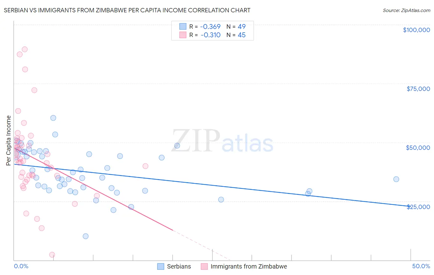 Serbian vs Immigrants from Zimbabwe Per Capita Income