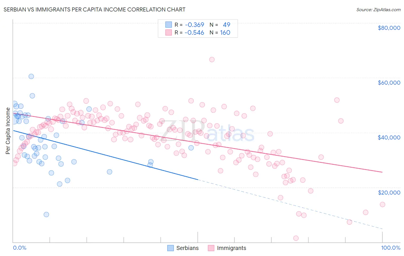 Serbian vs Immigrants Per Capita Income