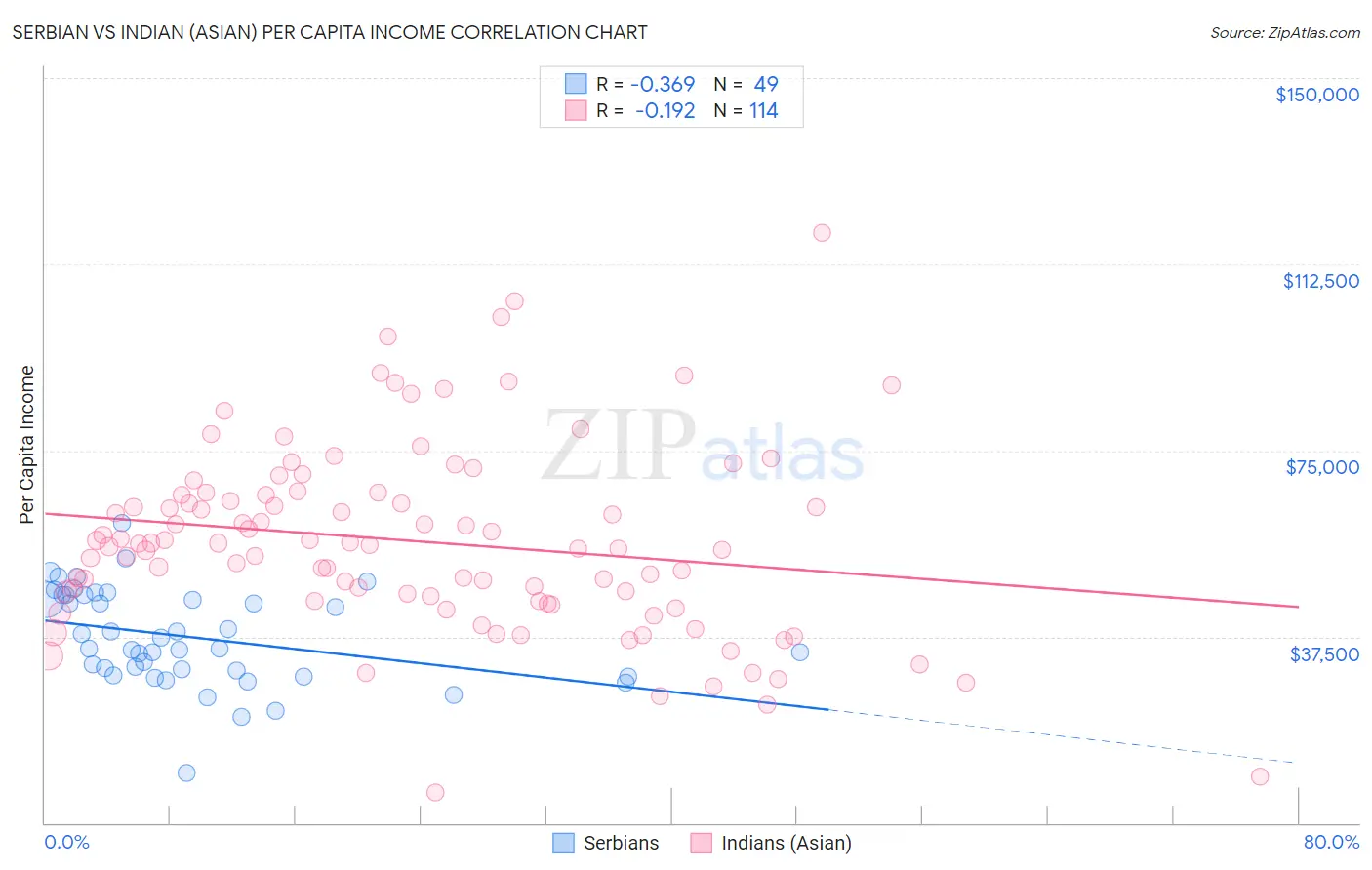 Serbian vs Indian (Asian) Per Capita Income