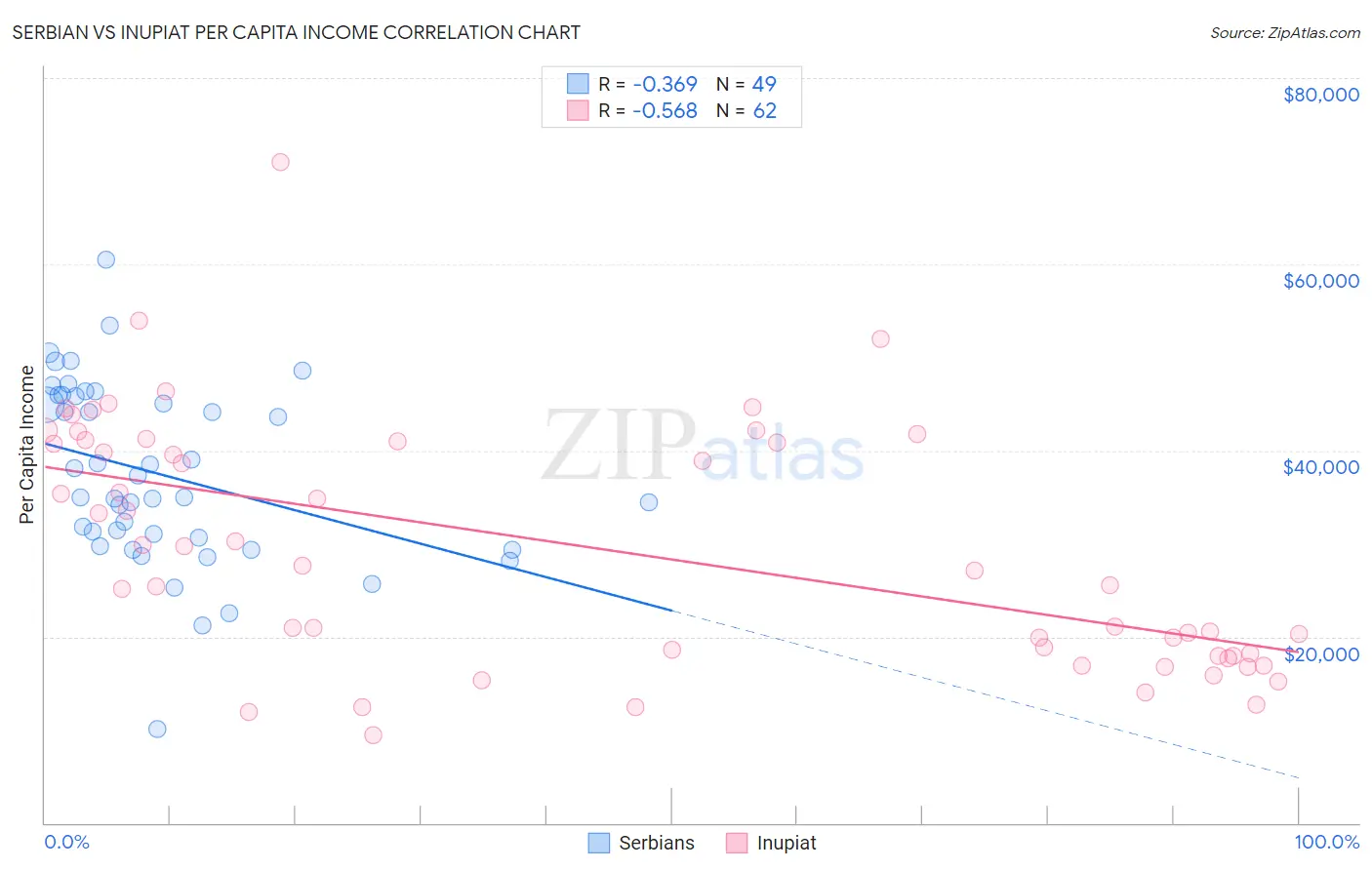 Serbian vs Inupiat Per Capita Income