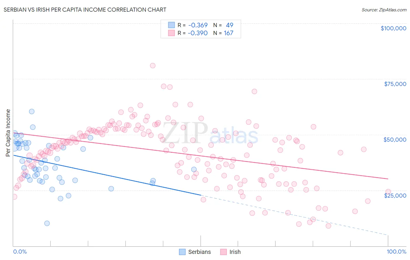 Serbian vs Irish Per Capita Income