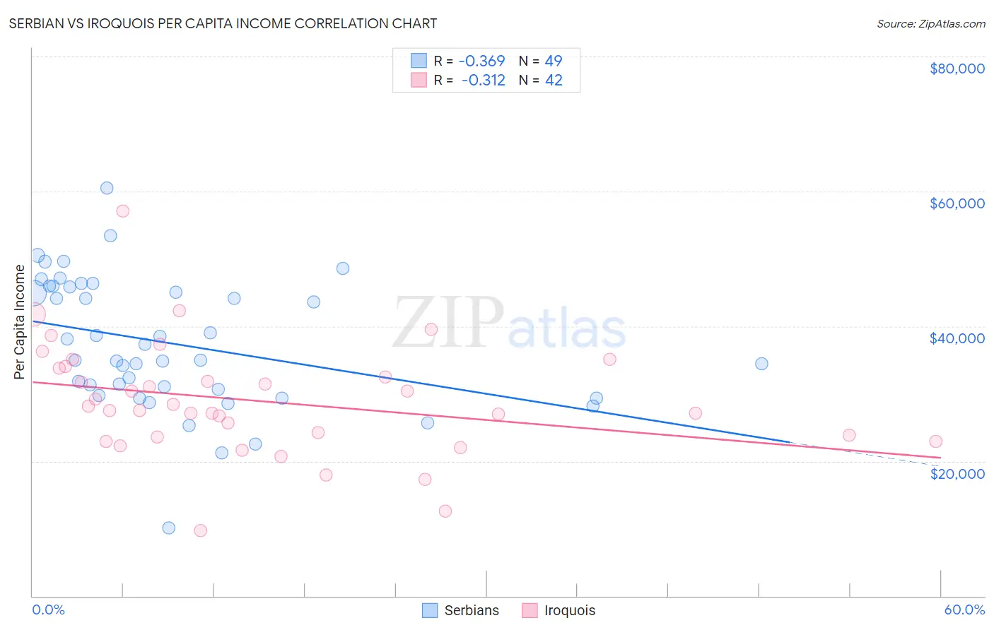 Serbian vs Iroquois Per Capita Income