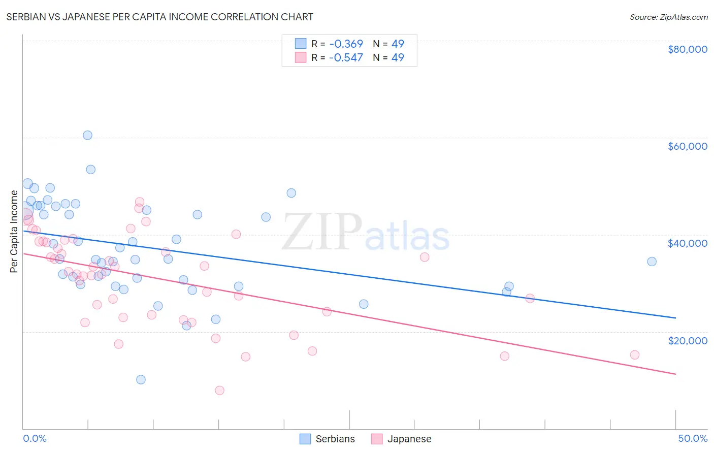 Serbian vs Japanese Per Capita Income