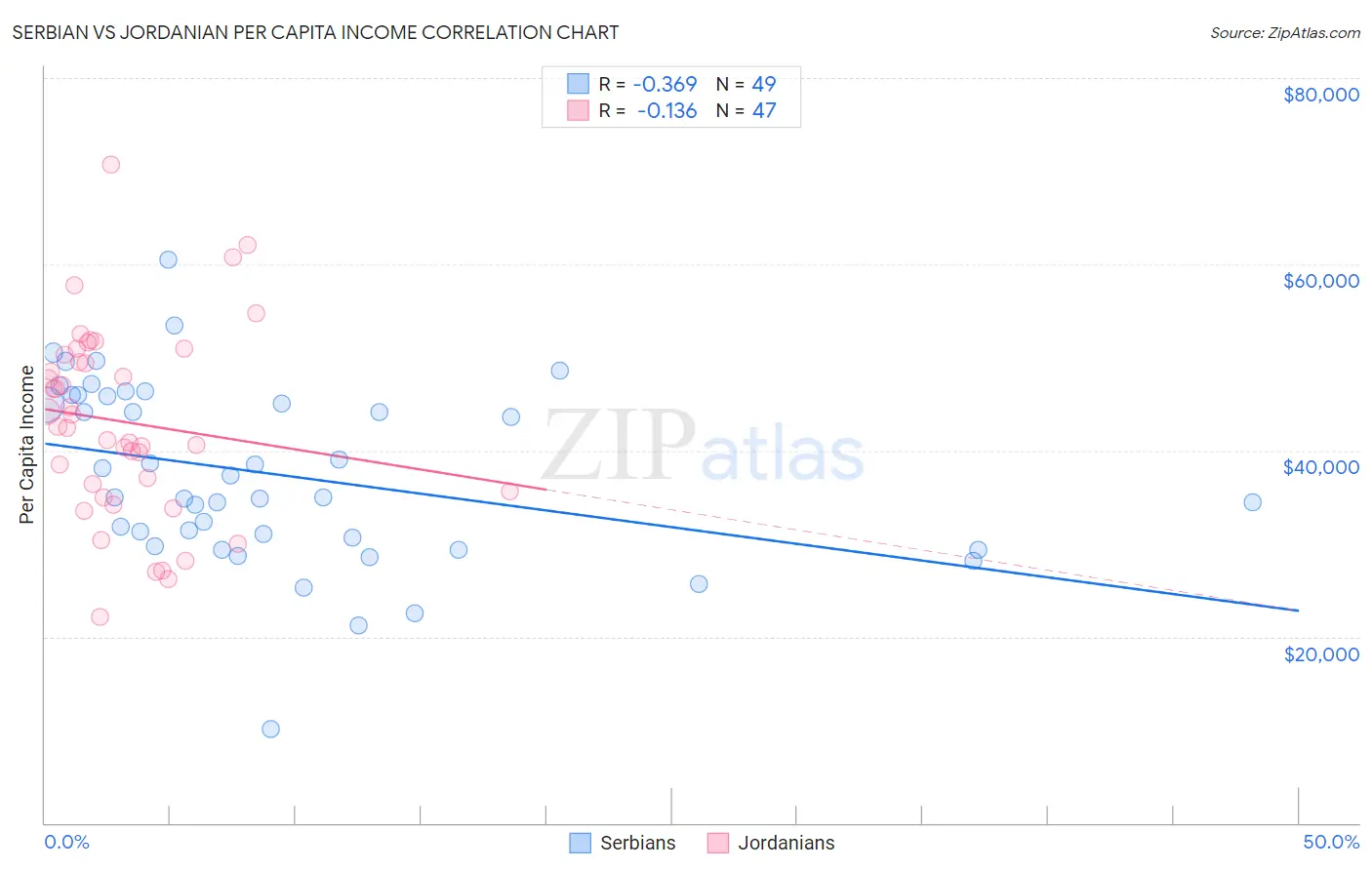 Serbian vs Jordanian Per Capita Income