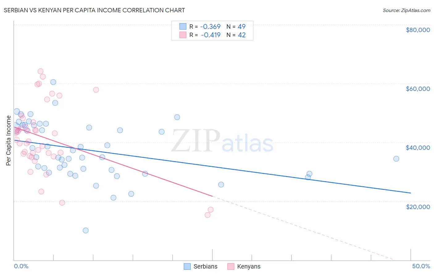 Serbian vs Kenyan Per Capita Income