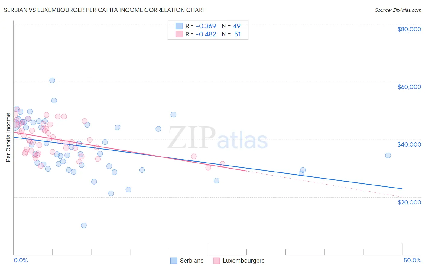 Serbian vs Luxembourger Per Capita Income