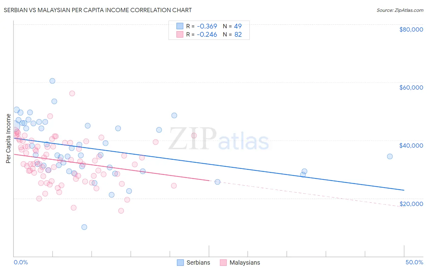 Serbian vs Malaysian Per Capita Income