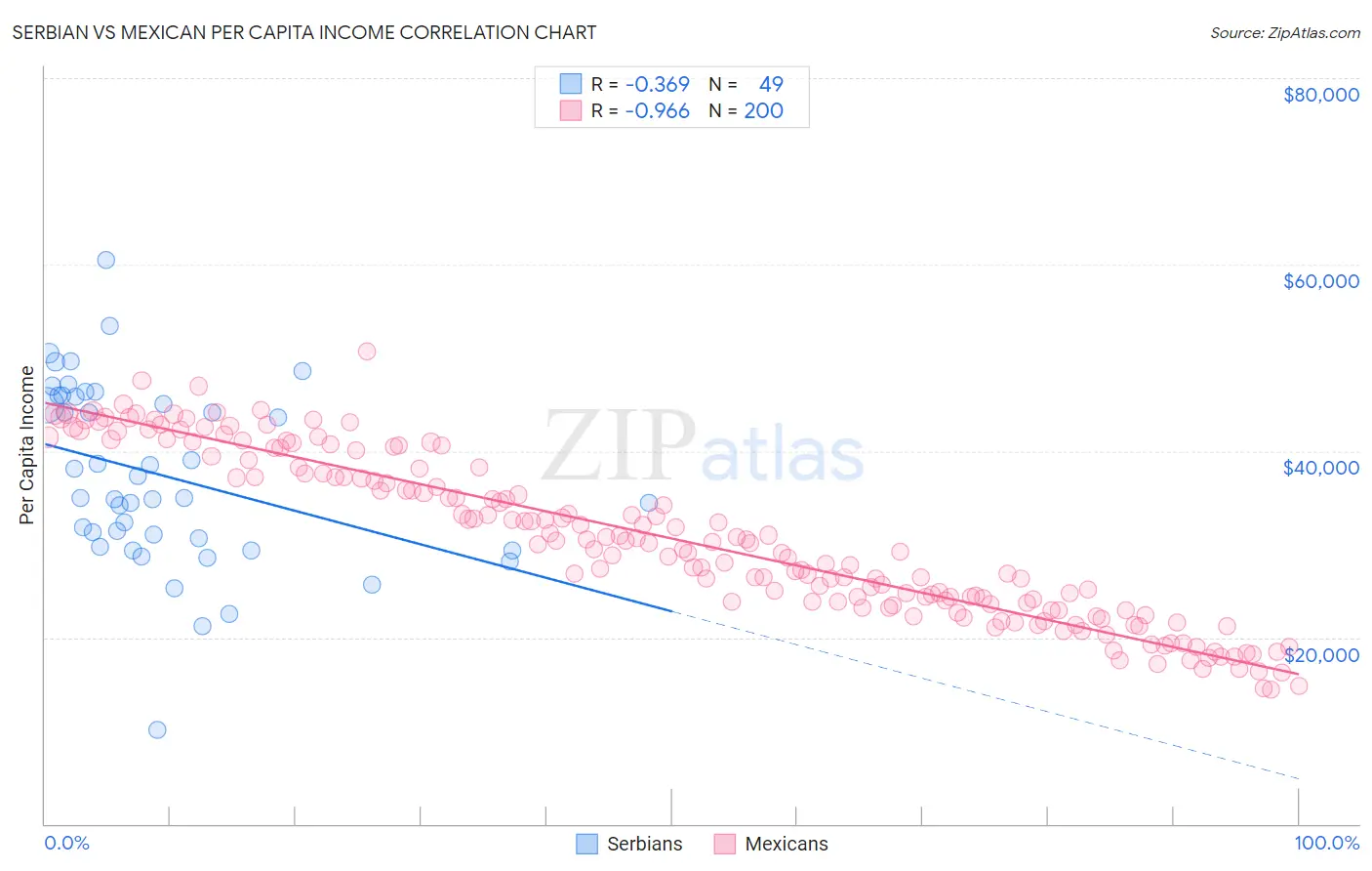 Serbian vs Mexican Per Capita Income