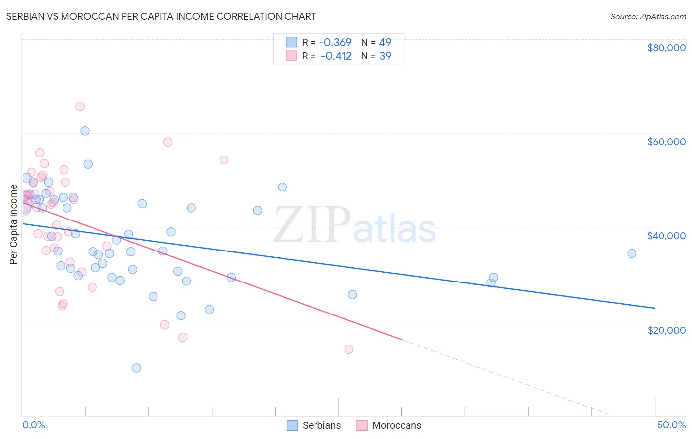 Serbian vs Moroccan Per Capita Income