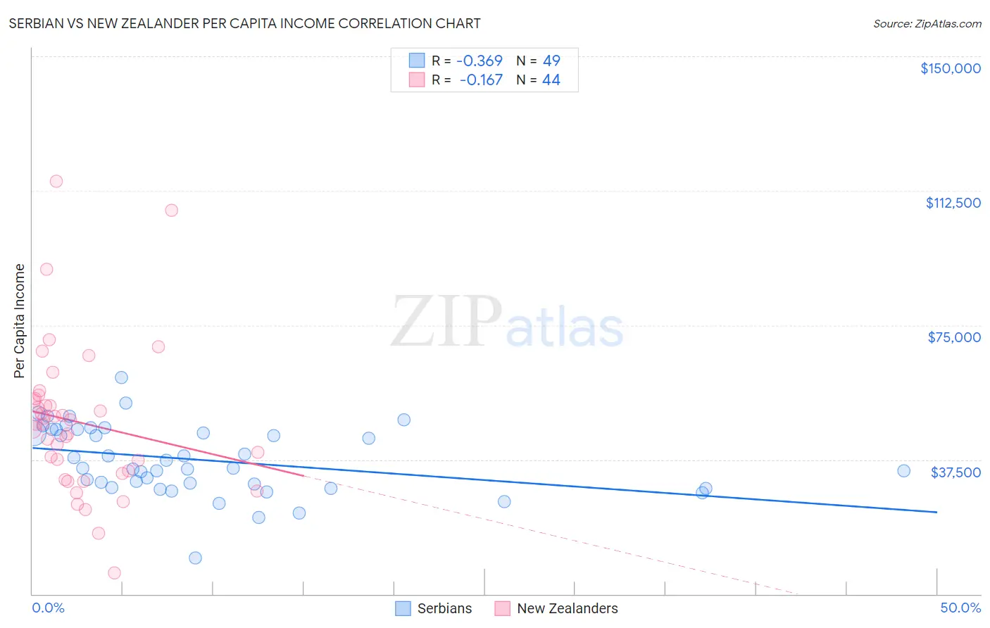 Serbian vs New Zealander Per Capita Income