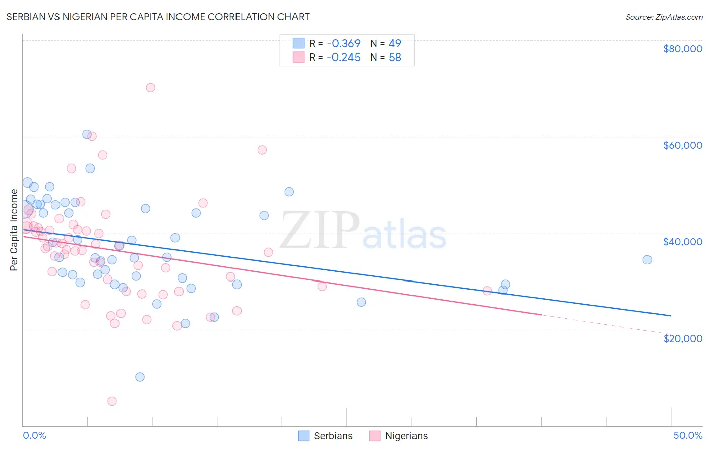 Serbian vs Nigerian Per Capita Income