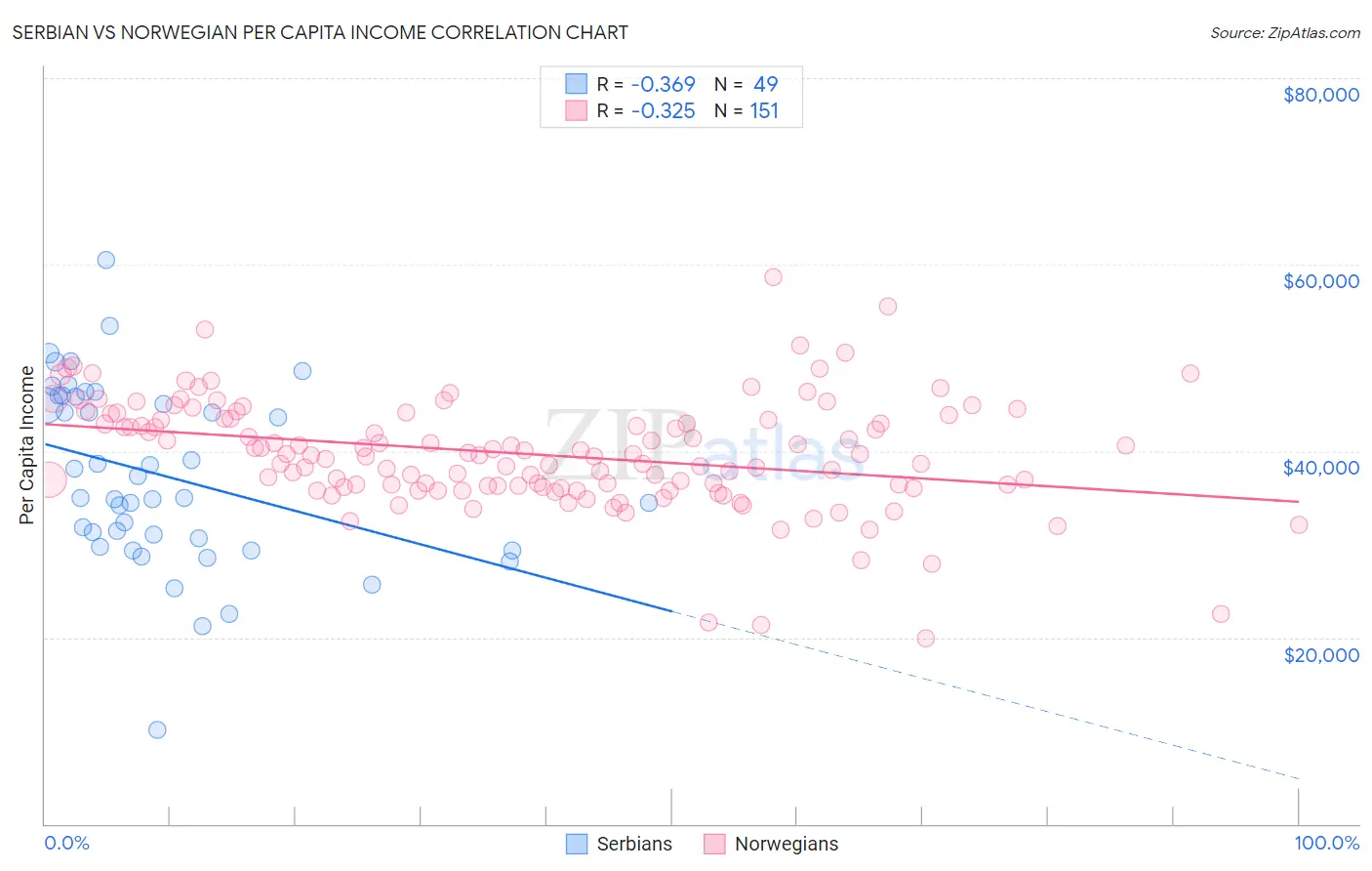 Serbian vs Norwegian Per Capita Income