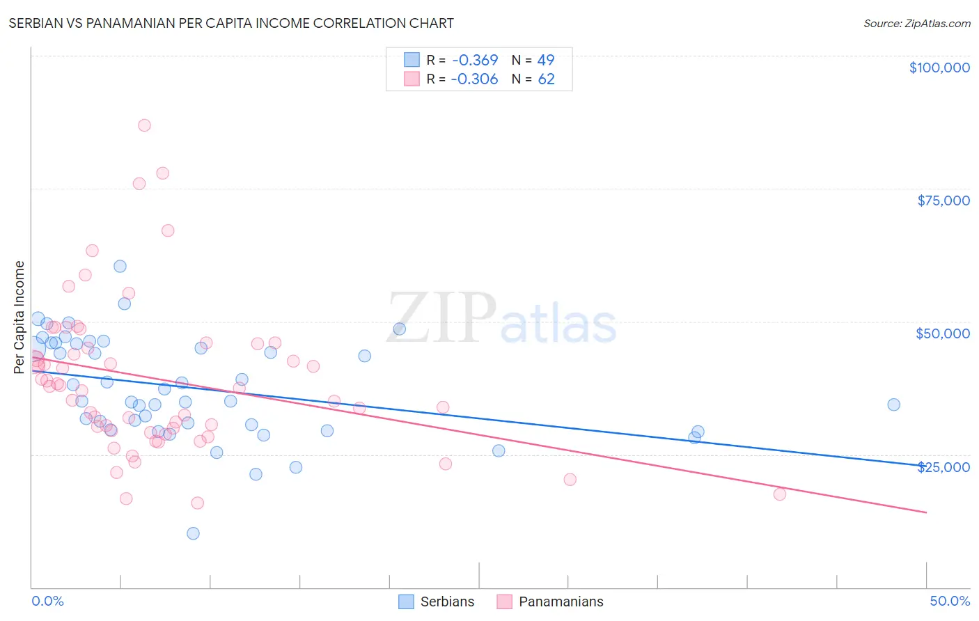 Serbian vs Panamanian Per Capita Income