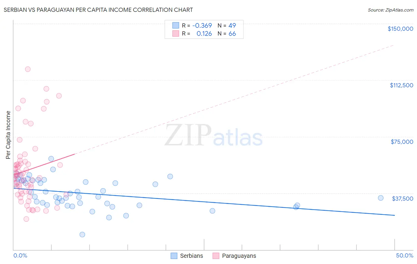 Serbian vs Paraguayan Per Capita Income