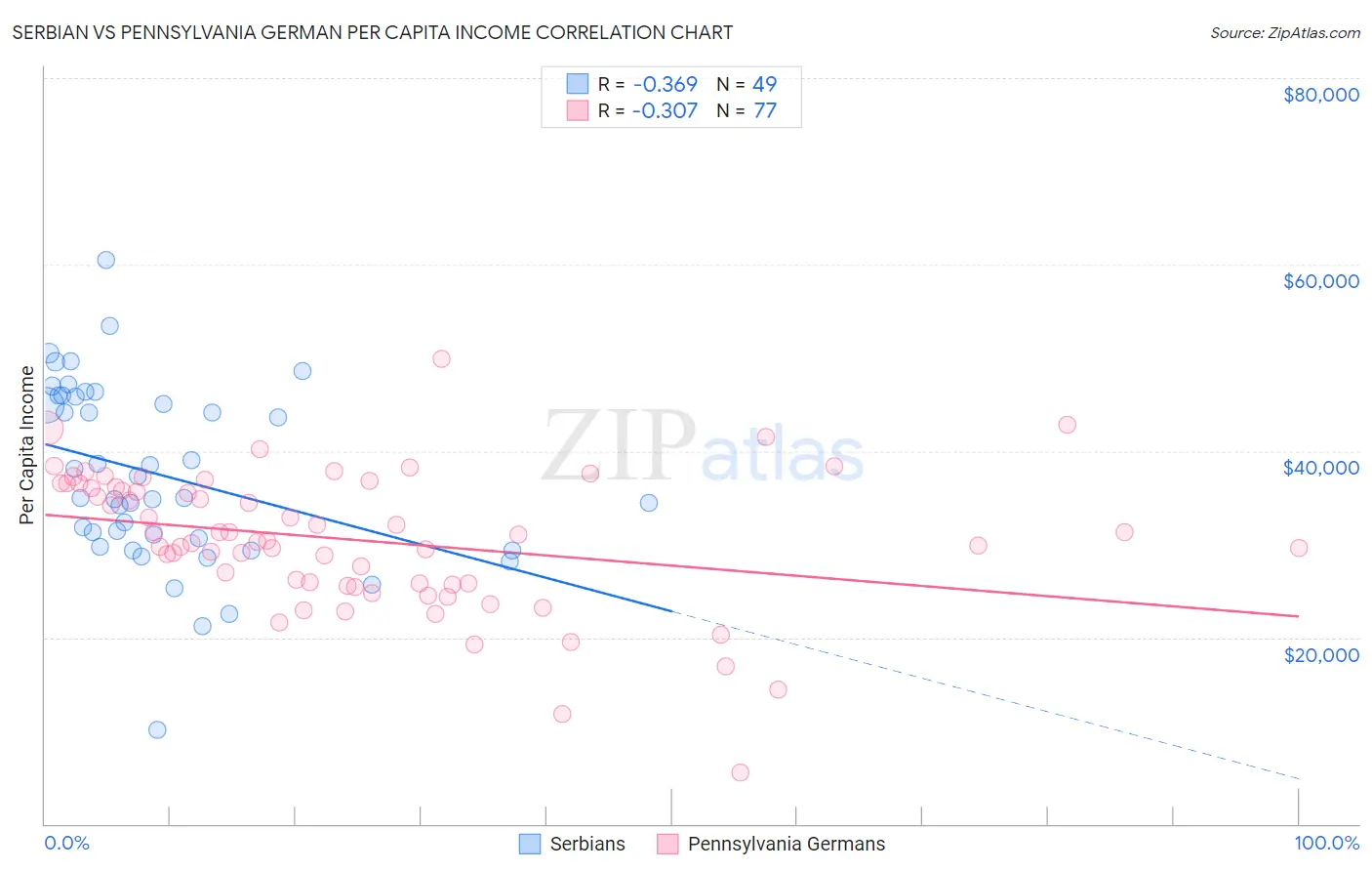 Serbian vs Pennsylvania German Per Capita Income