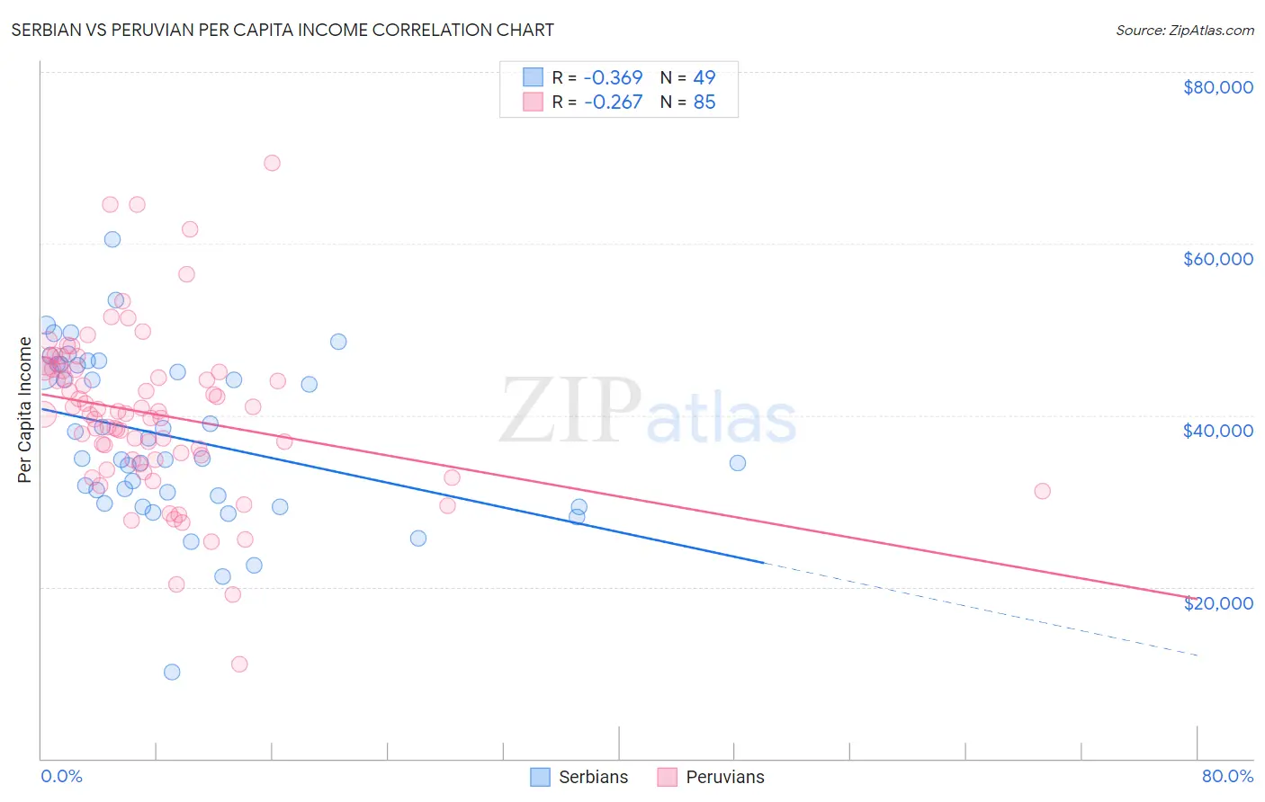 Serbian vs Peruvian Per Capita Income