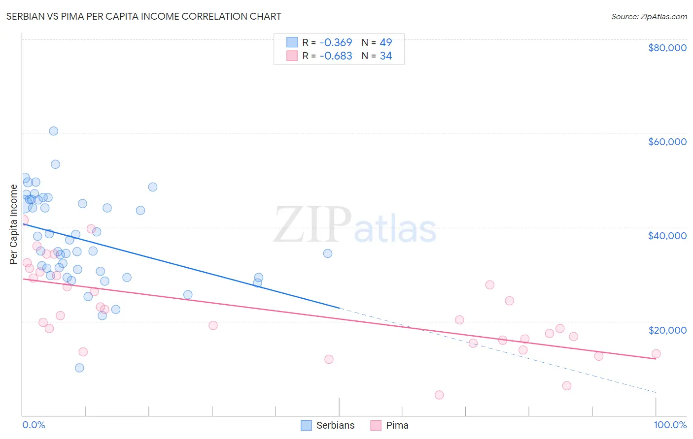 Serbian vs Pima Per Capita Income