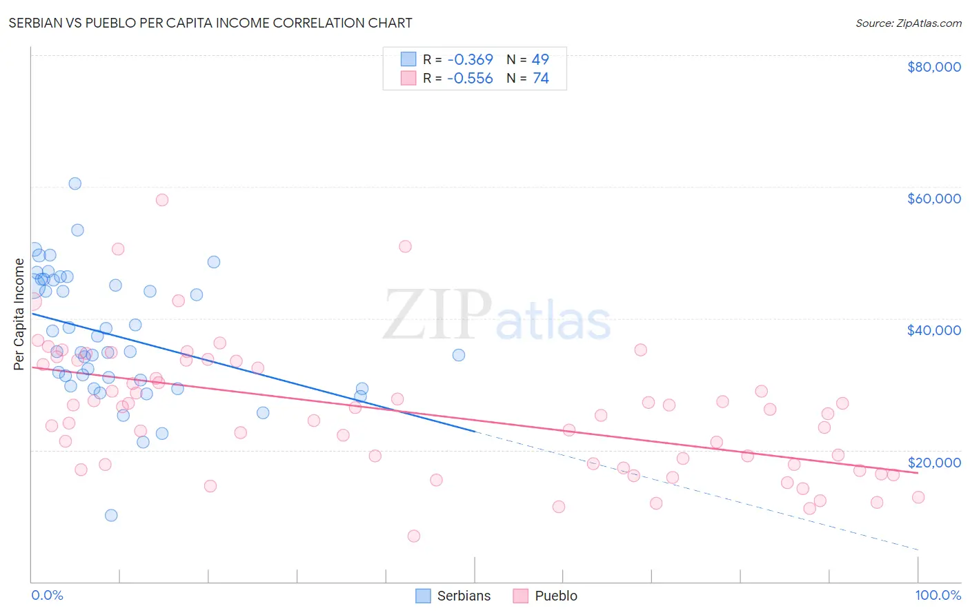 Serbian vs Pueblo Per Capita Income