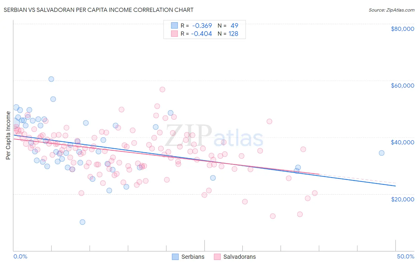 Serbian vs Salvadoran Per Capita Income