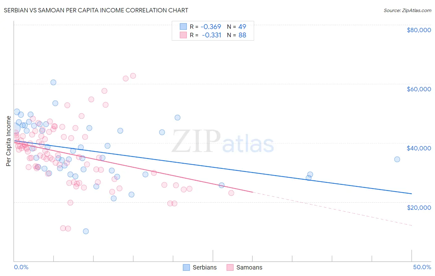 Serbian vs Samoan Per Capita Income