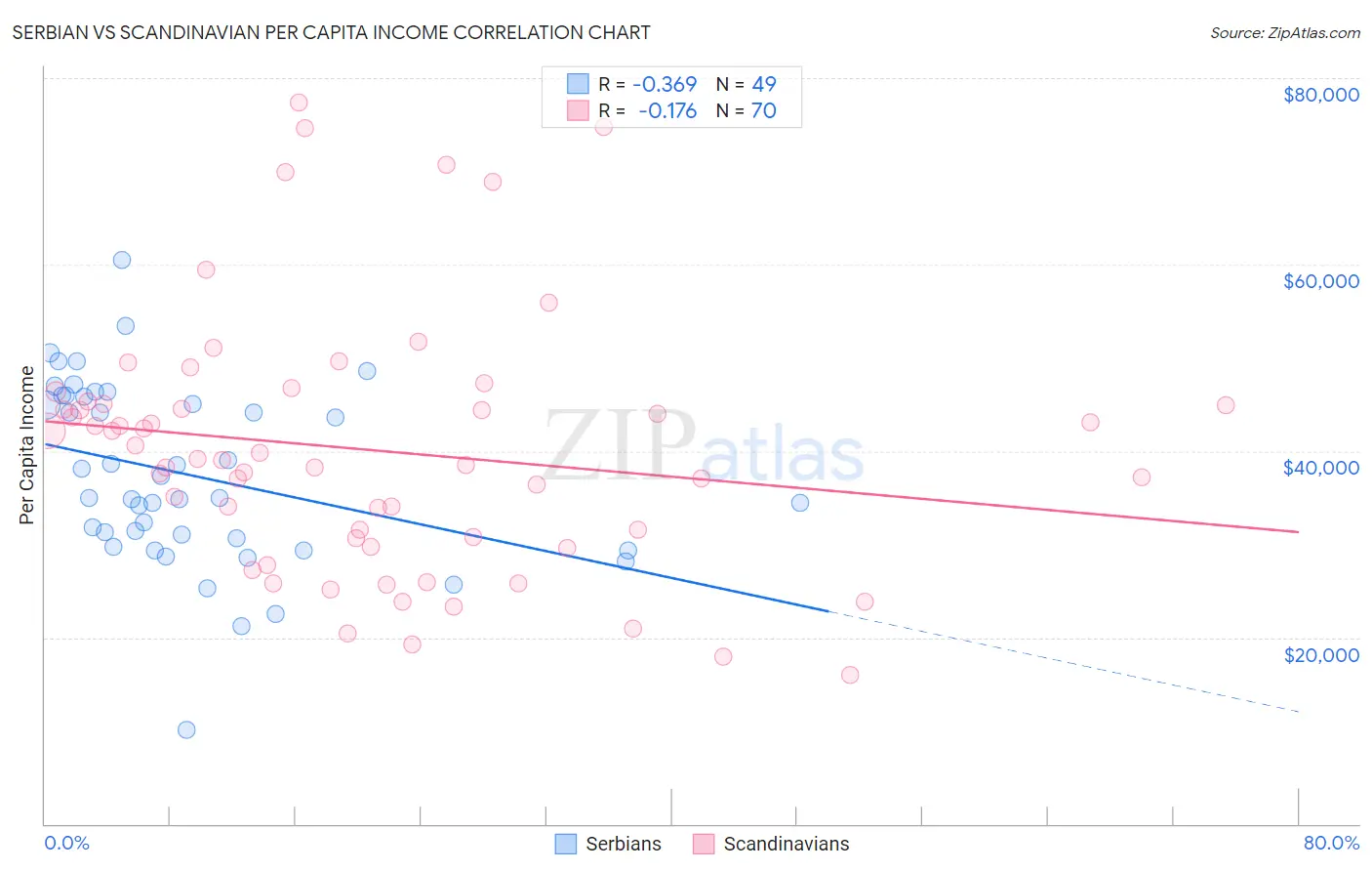 Serbian vs Scandinavian Per Capita Income