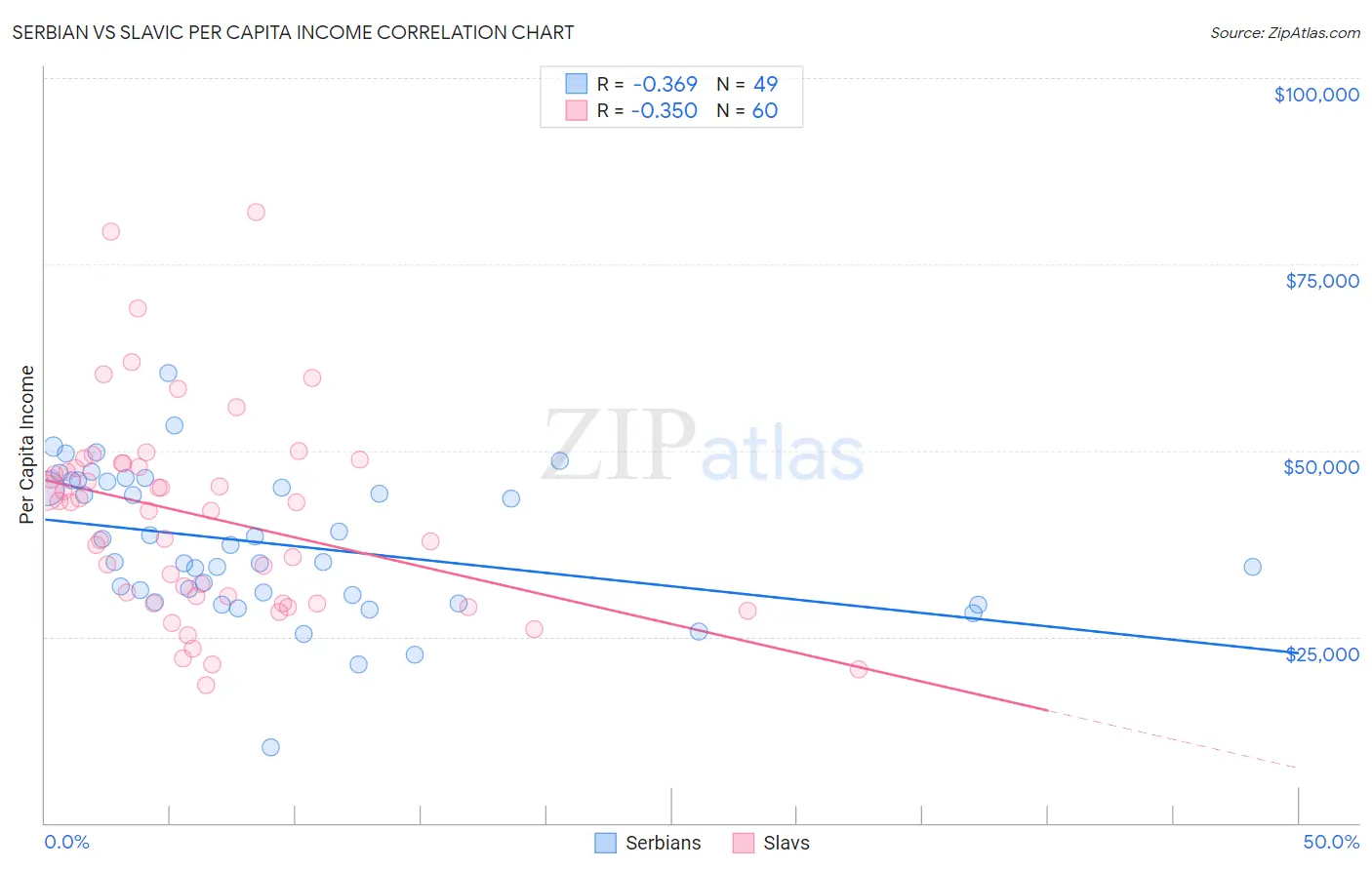 Serbian vs Slavic Per Capita Income