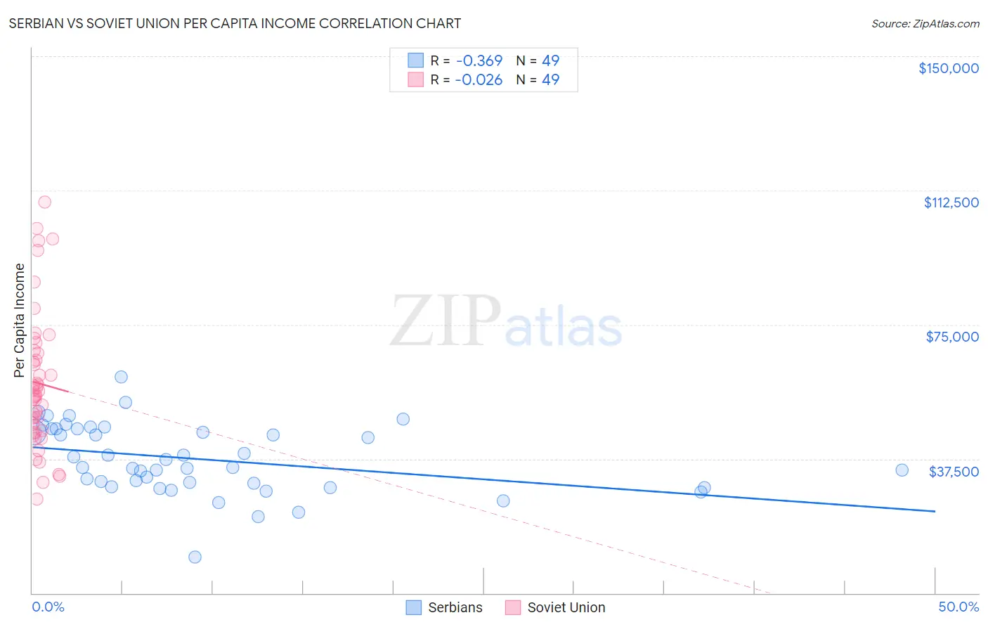 Serbian vs Soviet Union Per Capita Income