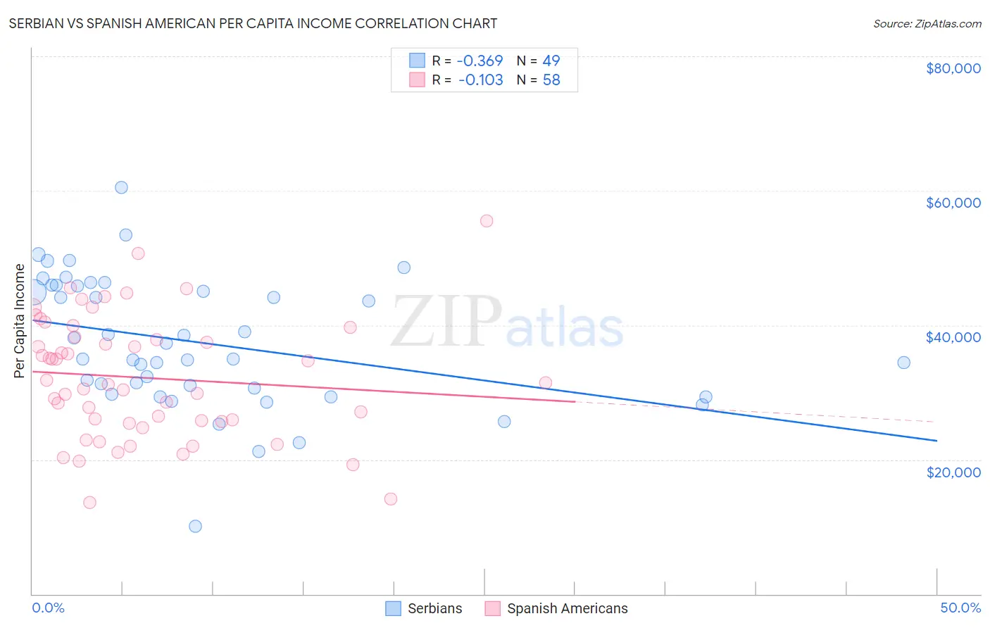 Serbian vs Spanish American Per Capita Income