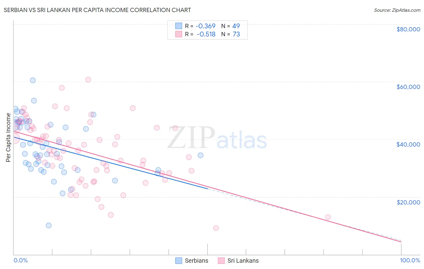 Serbian vs Sri Lankan Per Capita Income