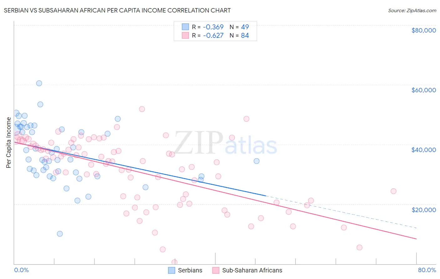 Serbian vs Subsaharan African Per Capita Income