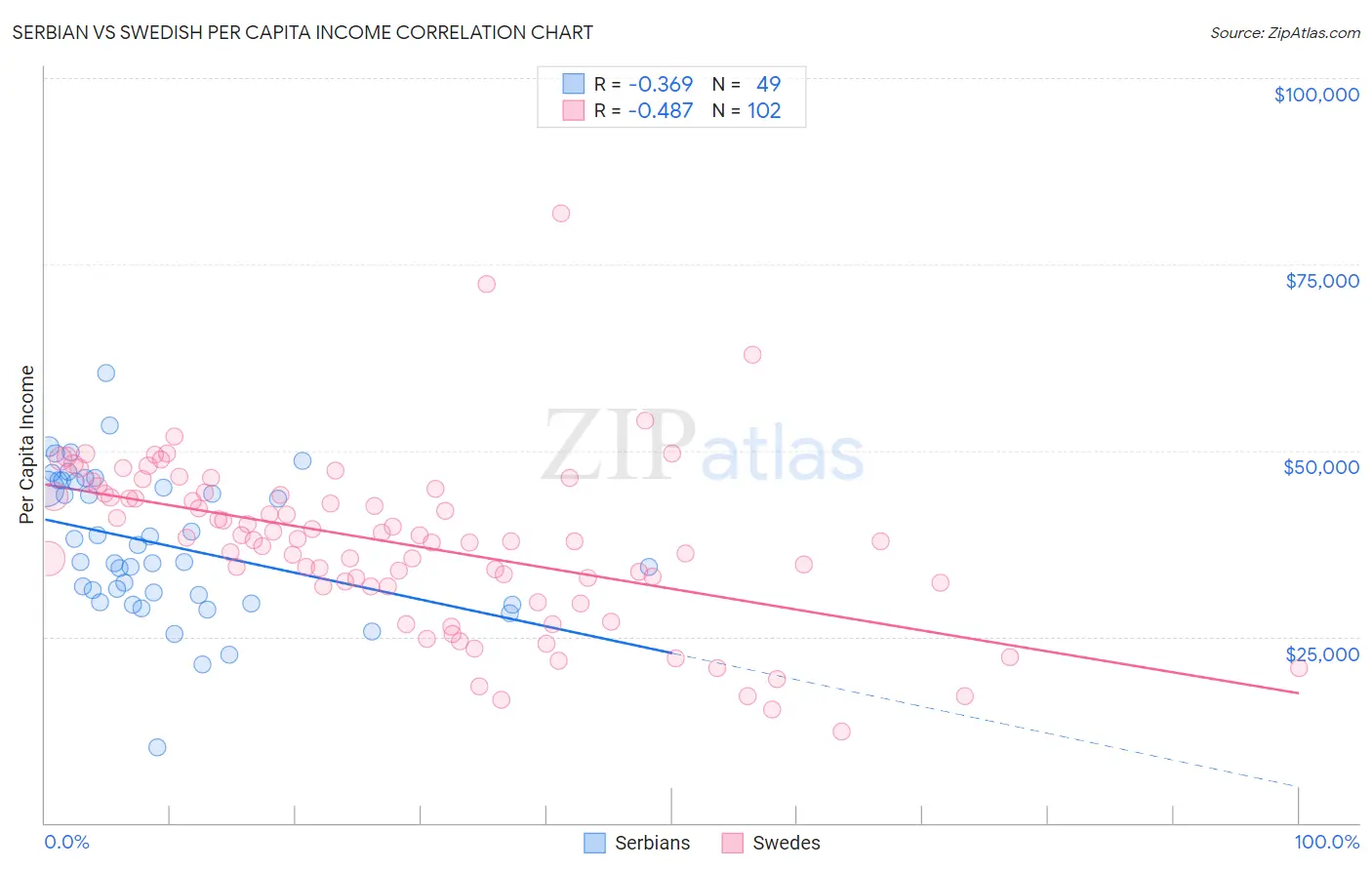 Serbian vs Swedish Per Capita Income