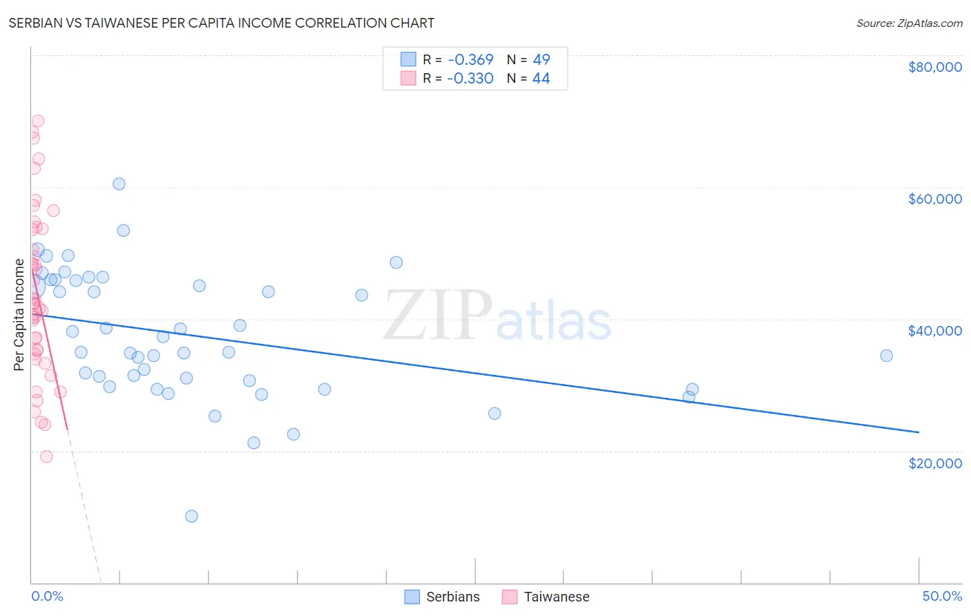 Serbian vs Taiwanese Per Capita Income