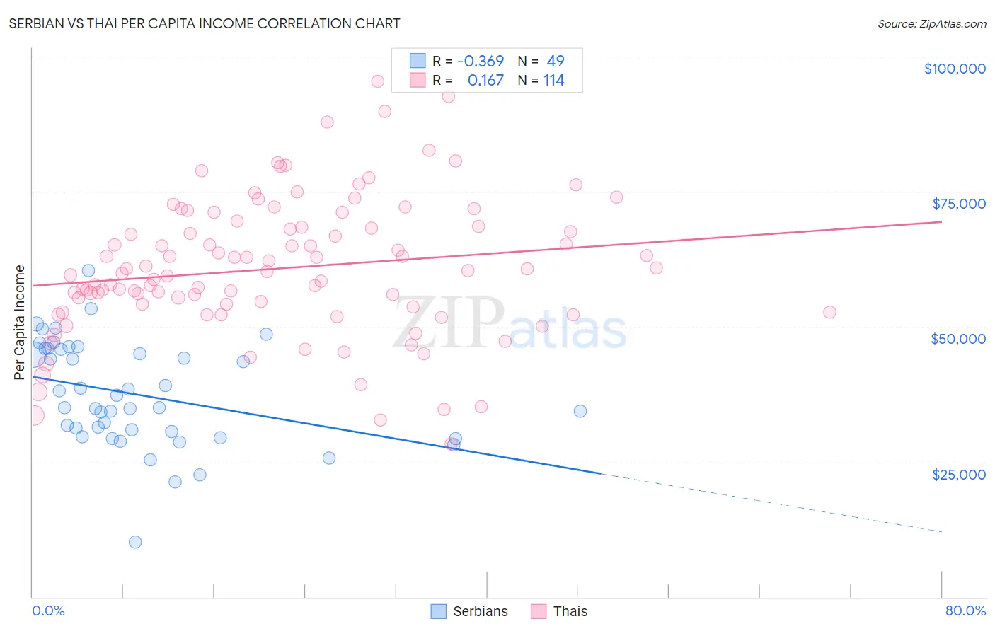 Serbian vs Thai Per Capita Income