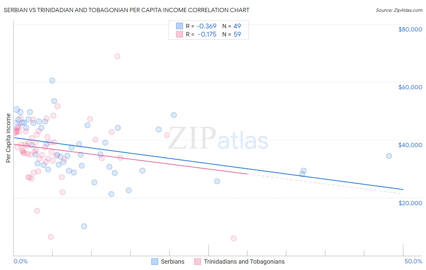 Serbian vs Trinidadian and Tobagonian Per Capita Income