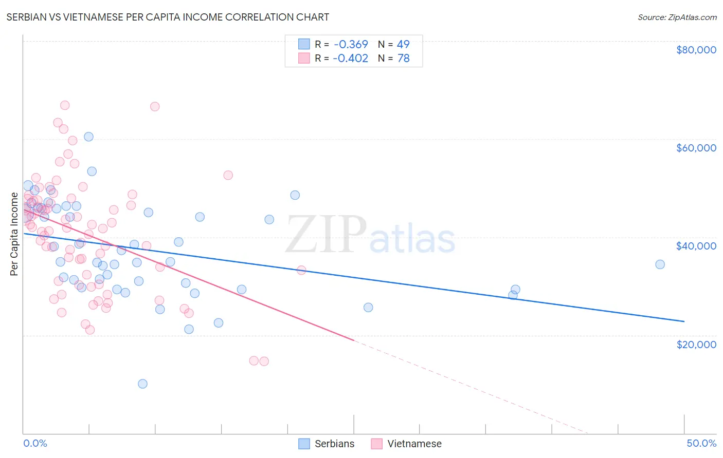 Serbian vs Vietnamese Per Capita Income