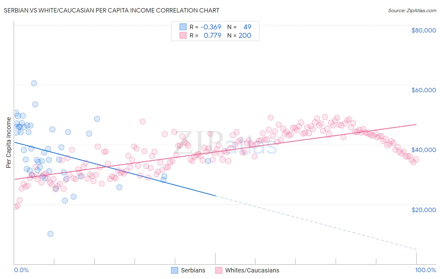 Serbian vs White/Caucasian Per Capita Income