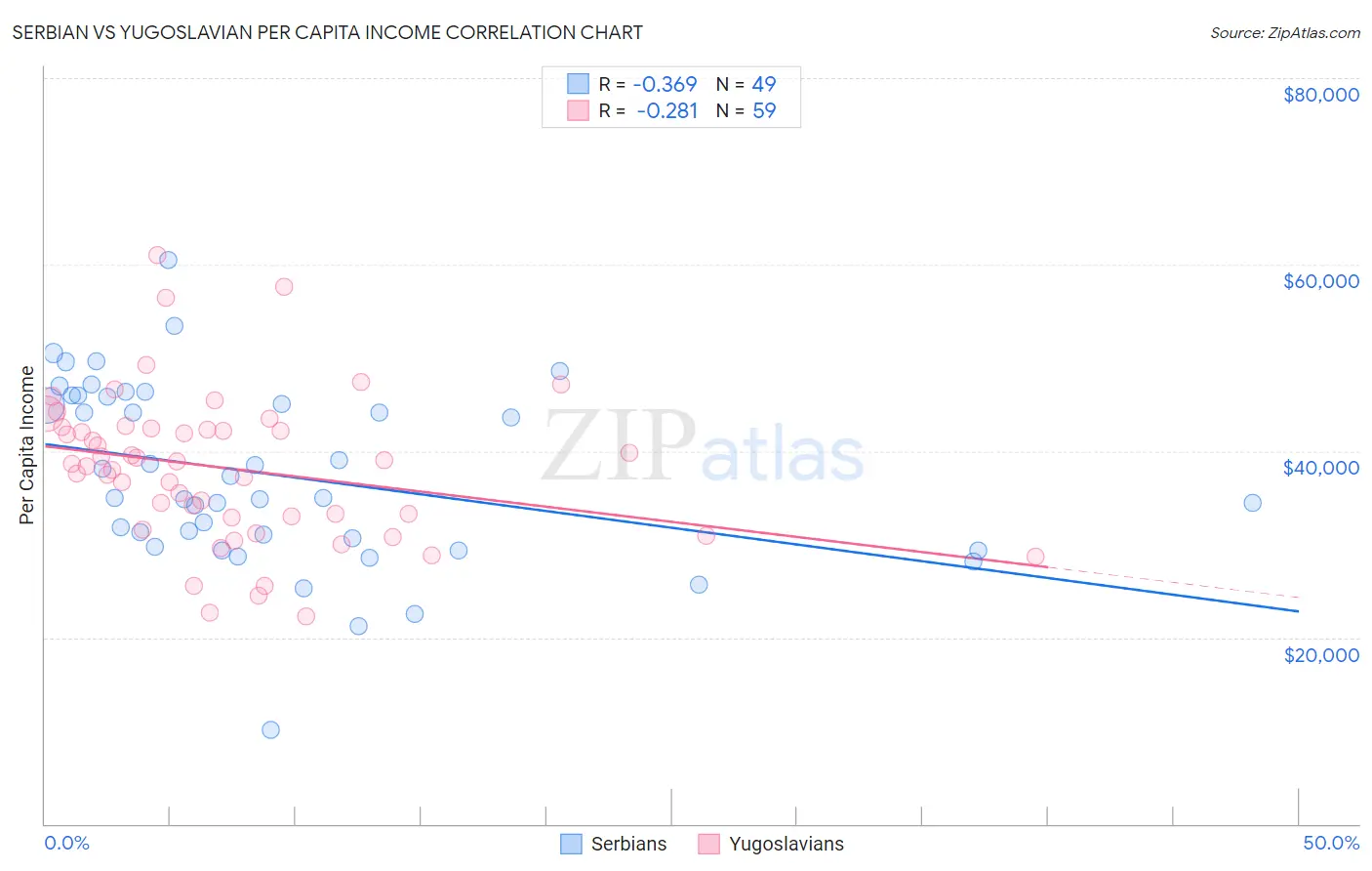 Serbian vs Yugoslavian Per Capita Income