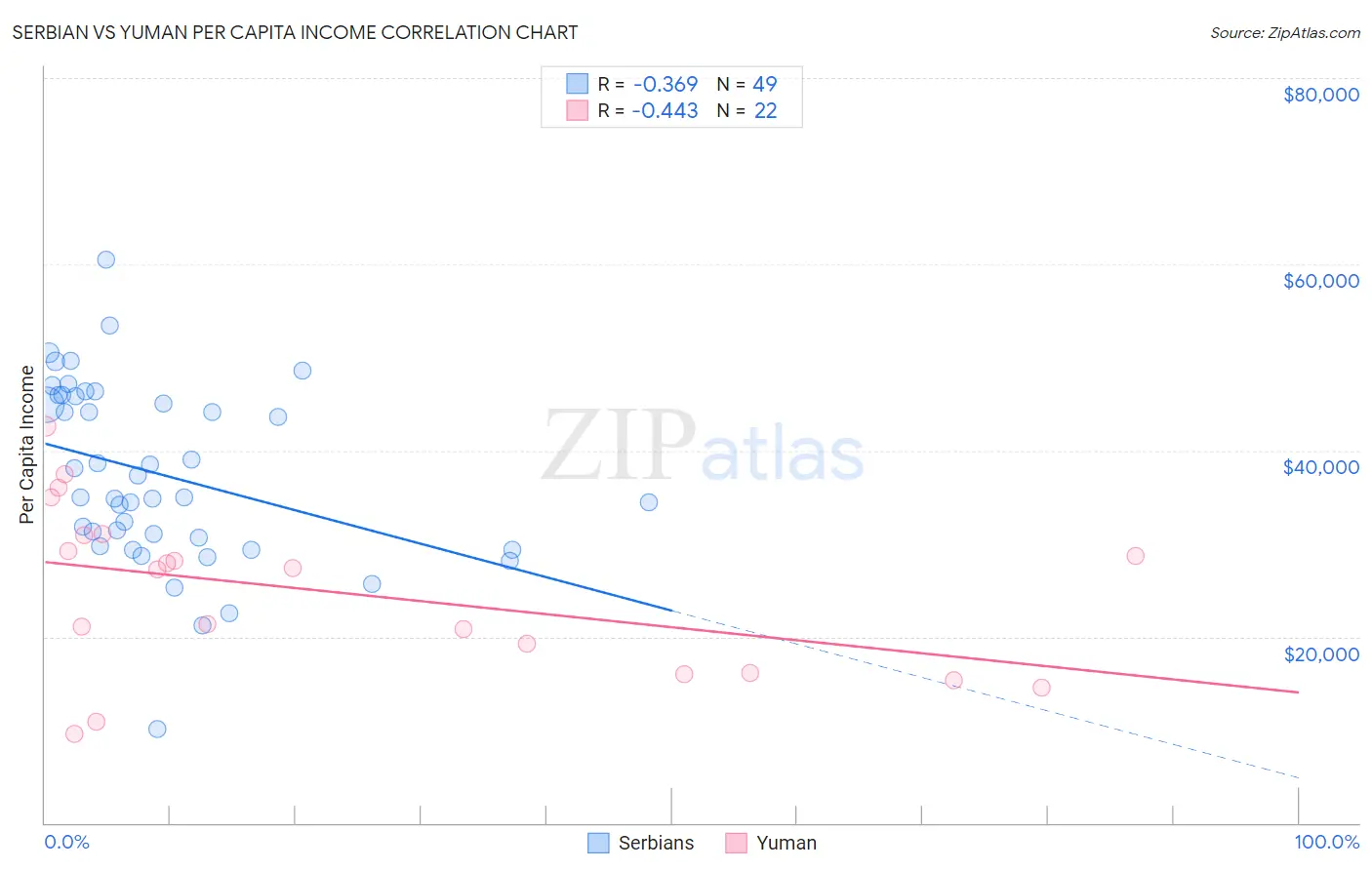 Serbian vs Yuman Per Capita Income