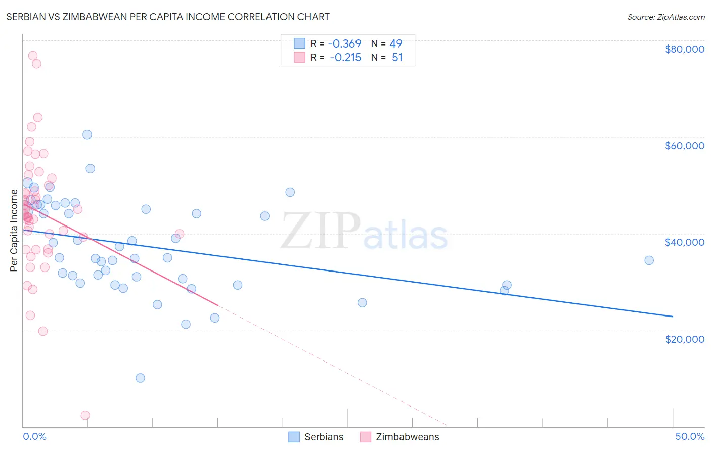 Serbian vs Zimbabwean Per Capita Income